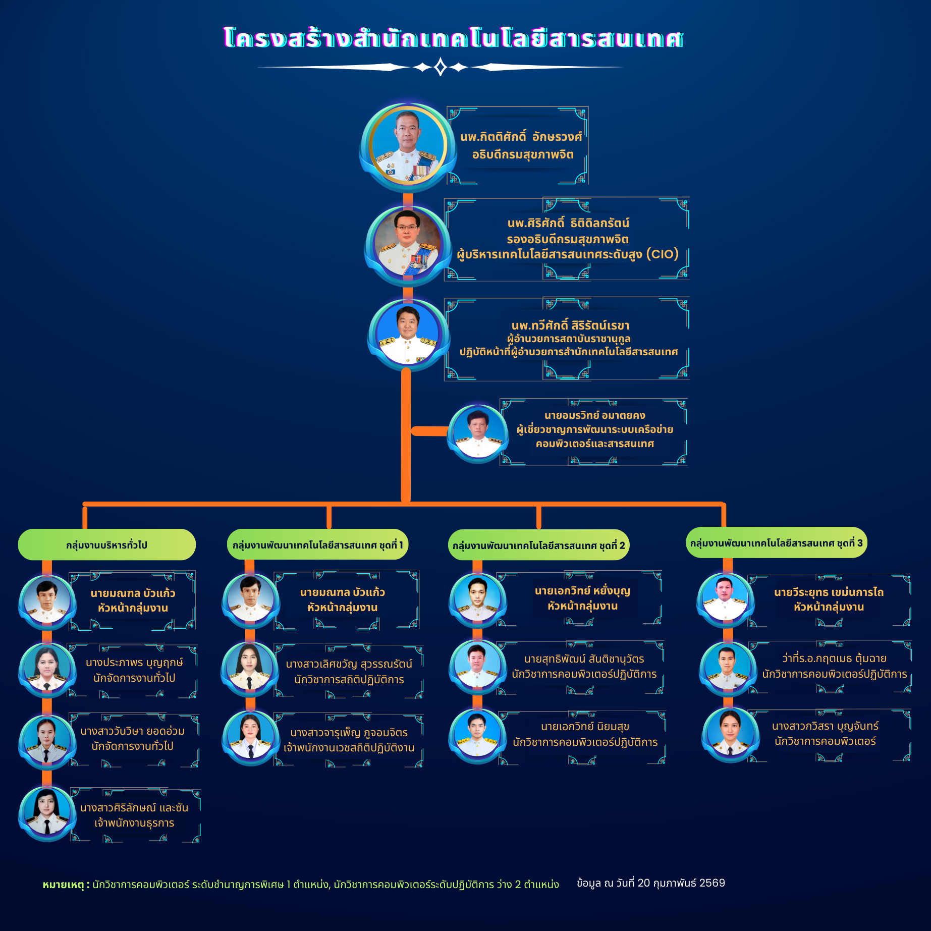 โครงสร้างสำนักเทคโนโลยีสารสนเทศ
